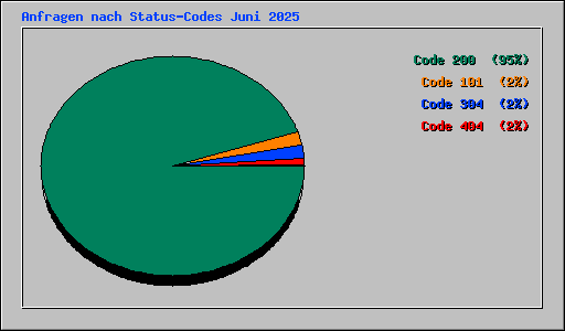 Anfragen nach Status-Codes Juni 2025