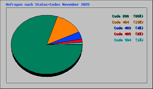 Anfragen nach Status-Codes November 2025