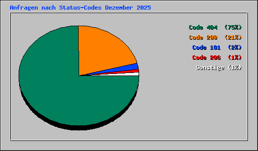 Anfragen nach Status-Codes Dezember 2025