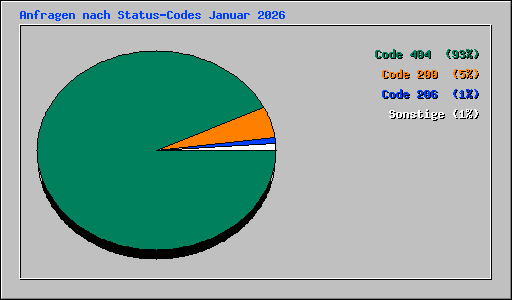 Anfragen nach Status-Codes Januar 2026