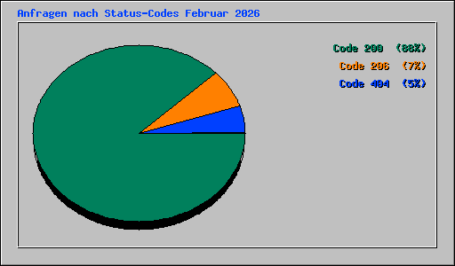 Anfragen nach Status-Codes Februar 2026