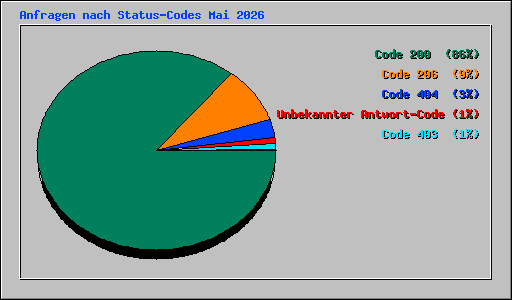 Anfragen nach Status-Codes Mai 2026