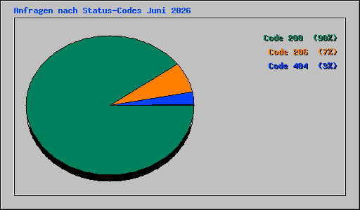 Anfragen nach Status-Codes Juni 2026